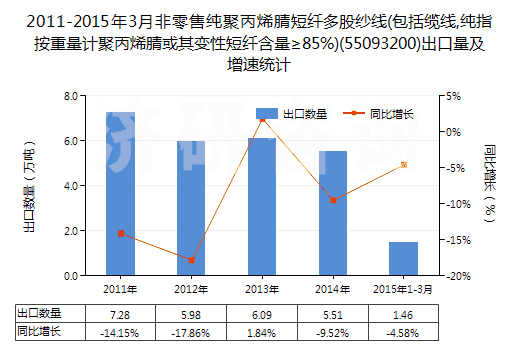 2011-2015年3月非零售純聚丙烯腈短纖多股紗線(包括纜線,純指按重量計(jì)聚丙烯腈或其變性短纖含量≥85%)(55093200)出口量及增速統(tǒng)計(jì)
